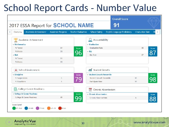 School Report Cards - Number Value 30 