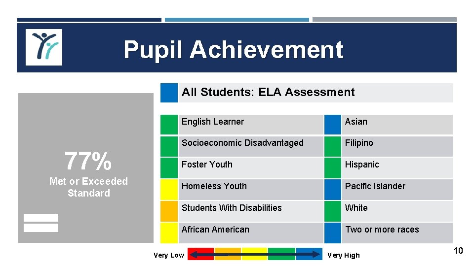Pupil Achievement All Students: ELA Assessment 87% Progress towards 77% English Proficiency Met or