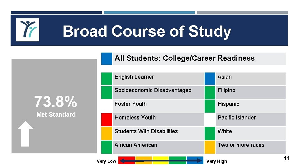 Broad Course of Study All Students: College/Career Readiness 87% Progress towards 73. 8% English