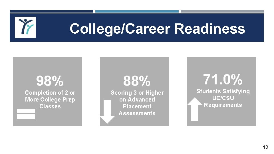 College/Career Readiness 98% Completion of 2 or More College 87%Prep Progress towards Classes. English