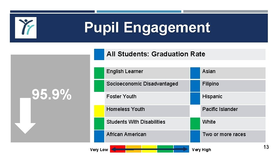 Pupil Engagement All Students: Graduation Rate 87% Progress towards 95. 9% English Proficiency English