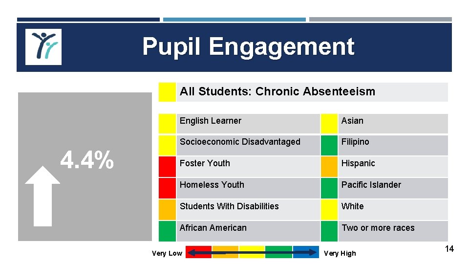 Pupil Engagement All Students: Chronic Absenteeism 87% Progress towards 4. 4% English Proficiency English