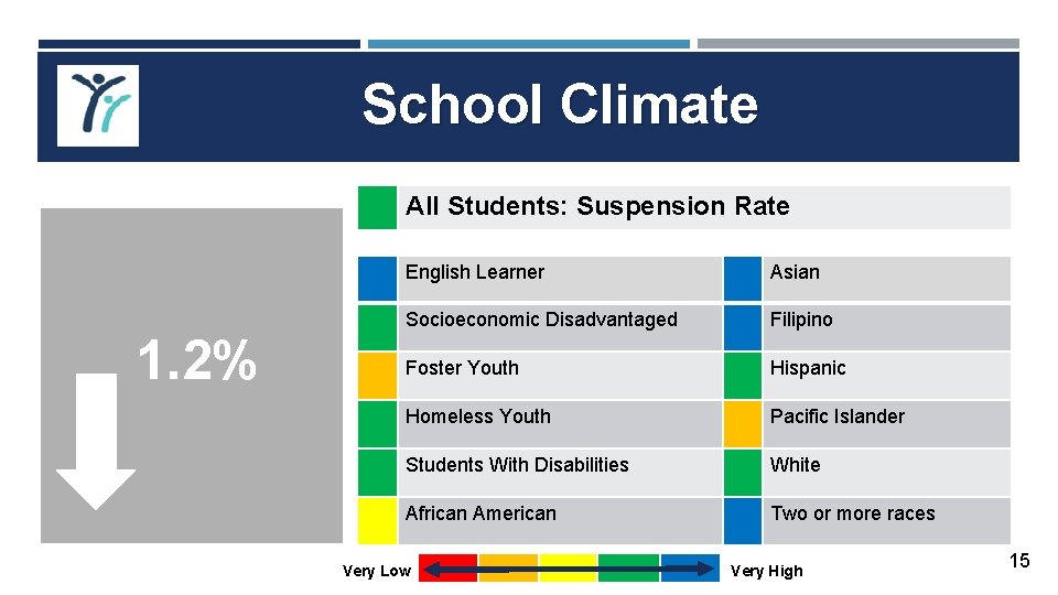 School Climate All Students: Suspension Rate 87% Progress towards 1. 2% English Proficiency English