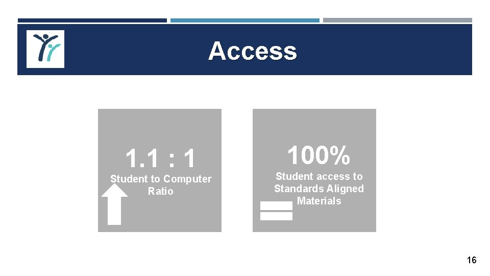 Access 1. 1 : 1 87%Student Progress towards to Computer English Proficiency Ratio 100%