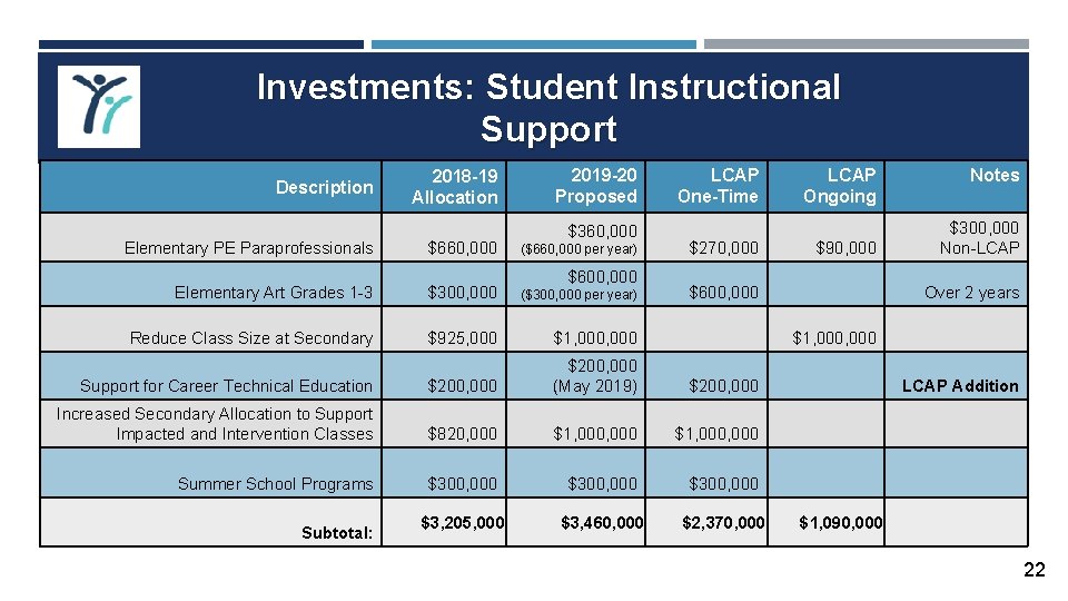 Investments: Student Instructional Support Description Elementary PE Paraprofessionals 2018 -19 Allocation $660, 000 2019