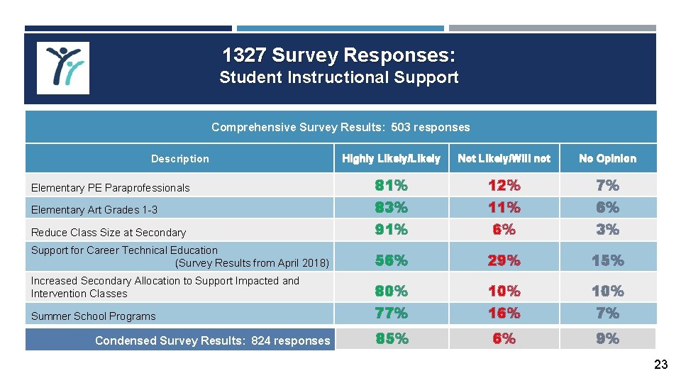 1327 Survey Responses: Student Instructional Support Comprehensive Survey Results: 503 responses Description Highly Likely/Likely