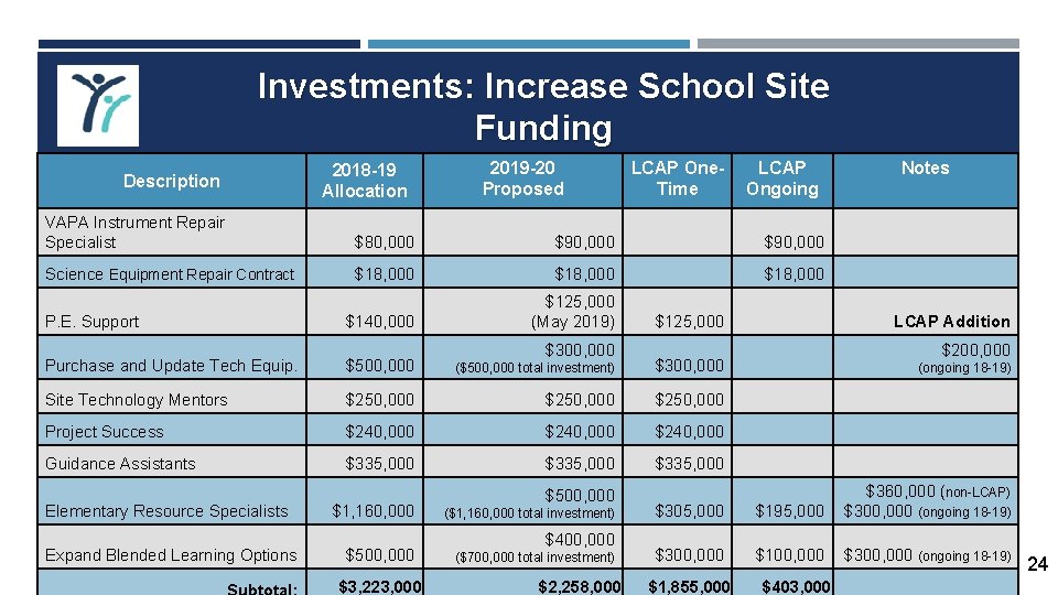 Investments: Increase School Site Funding Description 2018 -19 Allocation 2019 -20 Proposed LCAP One.