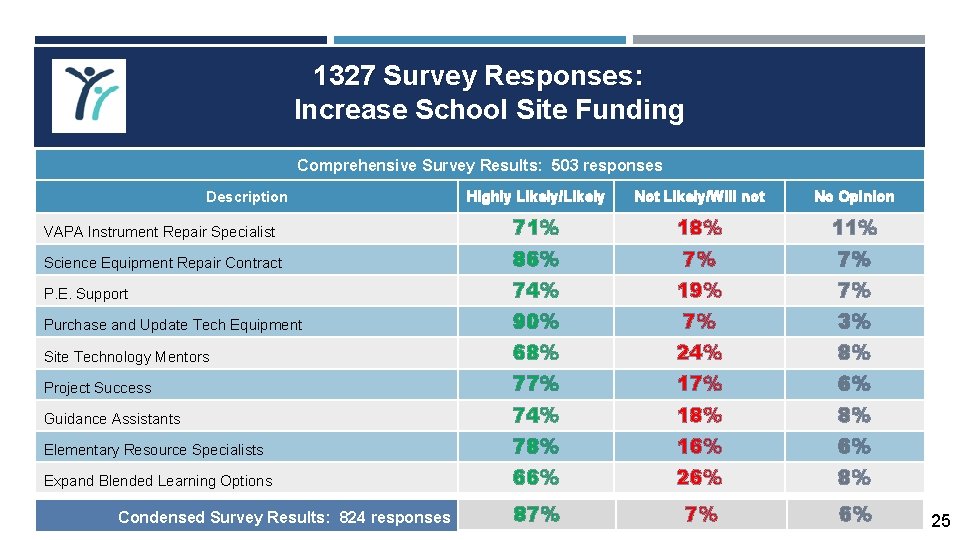1327 Survey Responses: Increase School Site Funding Comprehensive Survey Results: 503 responses Description Highly
