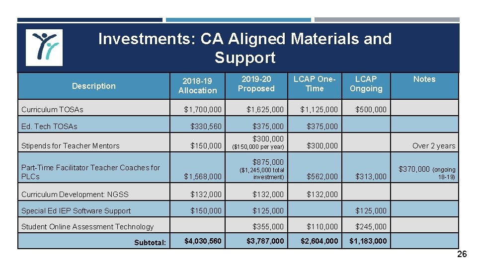 Investments: CA Aligned Materials and Support 2018 -19 Allocation Description Curriculum TOSAs 2019 -20