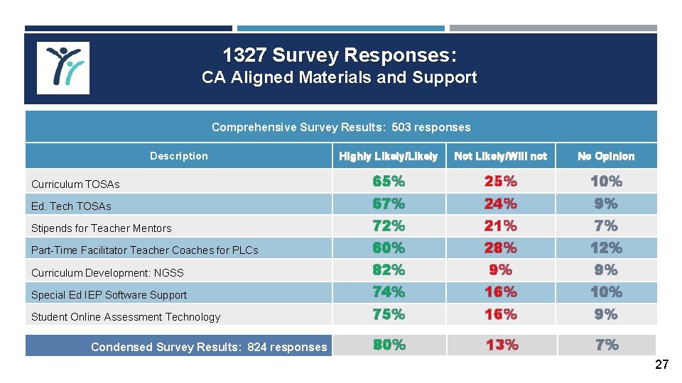 1327 Survey Responses: CA Aligned Materials and Support Comprehensive Survey Results: 503 responses Description