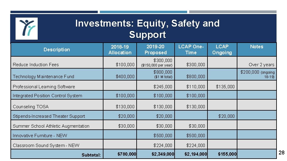 Investments: Equity, Safety and Support 2018 -19 Allocation Description Reduce Induction Fees $100, 000