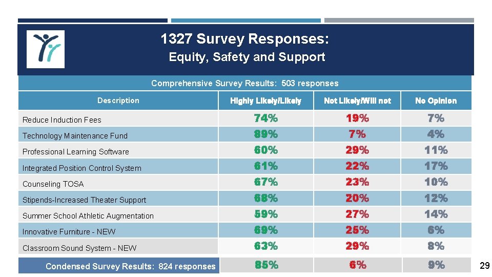 1327 Survey Responses: Equity, Safety and Support Comprehensive Survey Results: 503 responses Description Highly