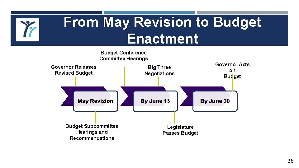 From May Revision to Budget Enactment Budget Conference Committee Hearings Governor Releases Revised Budget