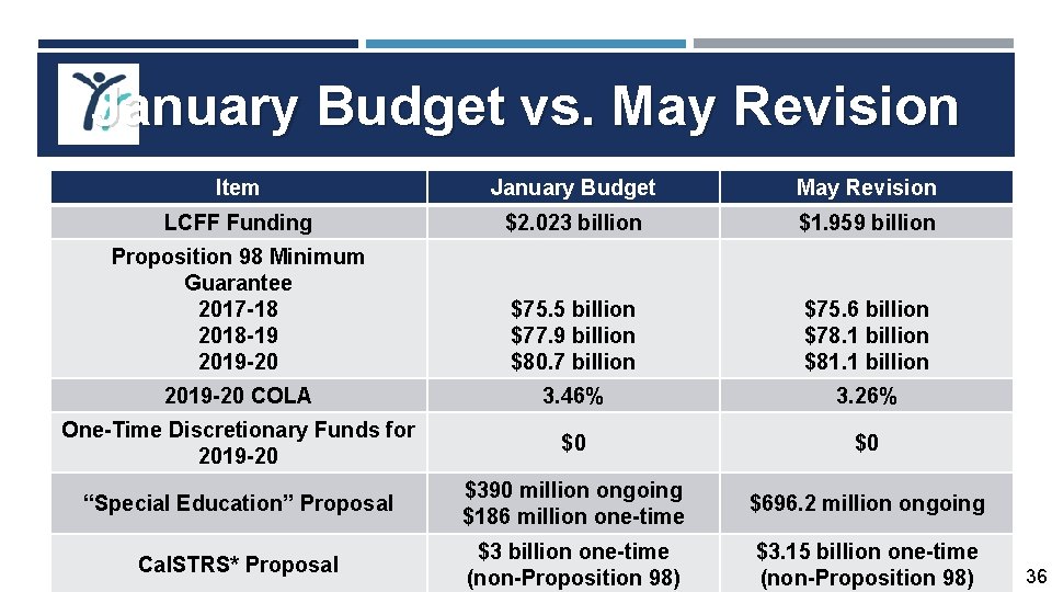 January Budget vs. May Revision Item January Budget May Revision LCFF Funding $2. 023