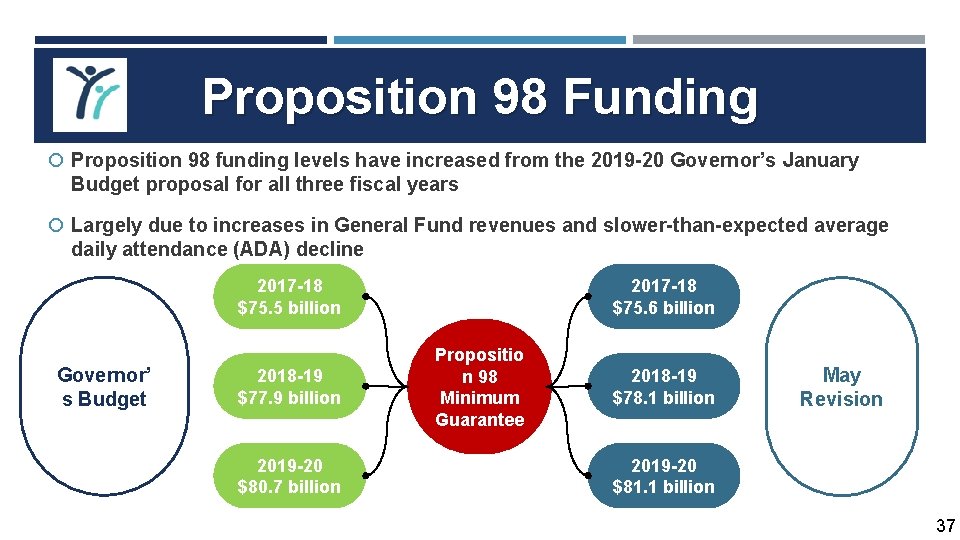 Proposition 98 Funding Proposition 98 funding levels have increased from the 2019 -20 Governor’s