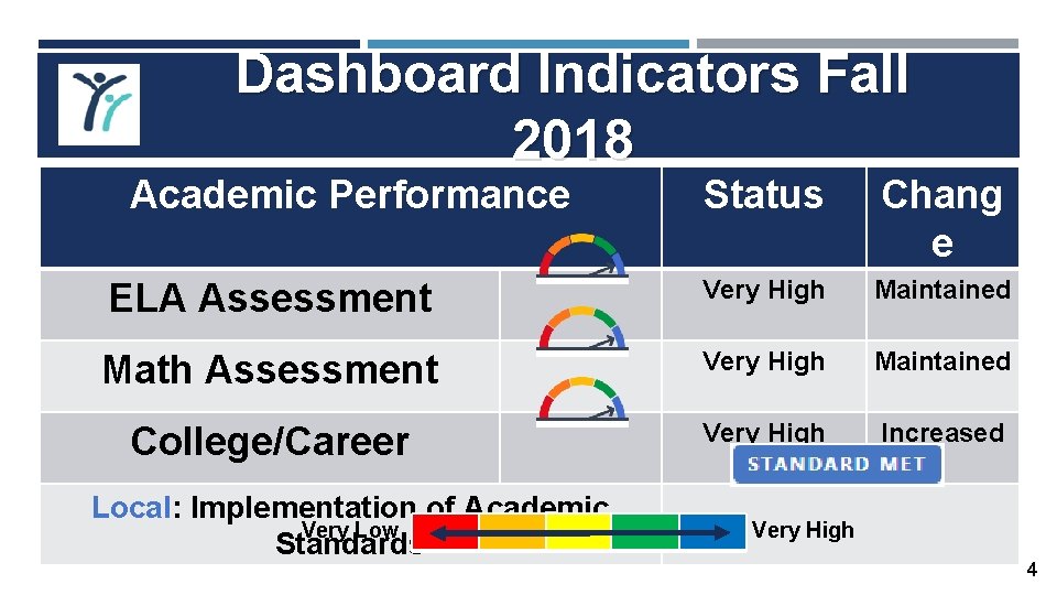 Dashboard Indicators Fall 2018 Academic Performance Status Chang e ELA Assessment Very High Maintained
