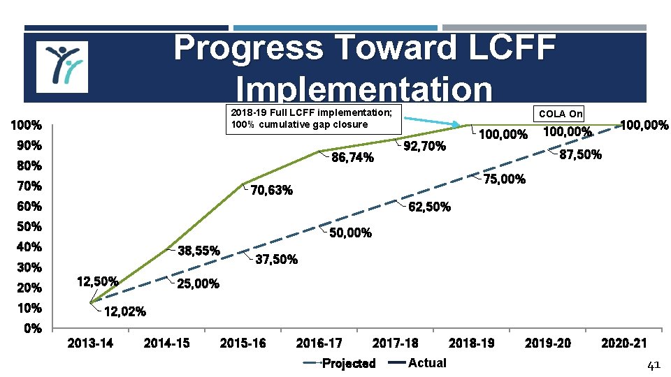 Progress Toward LCFF Implementation 2018 -19 Full LCFF implementation; 100% cumulative gap closure 100%