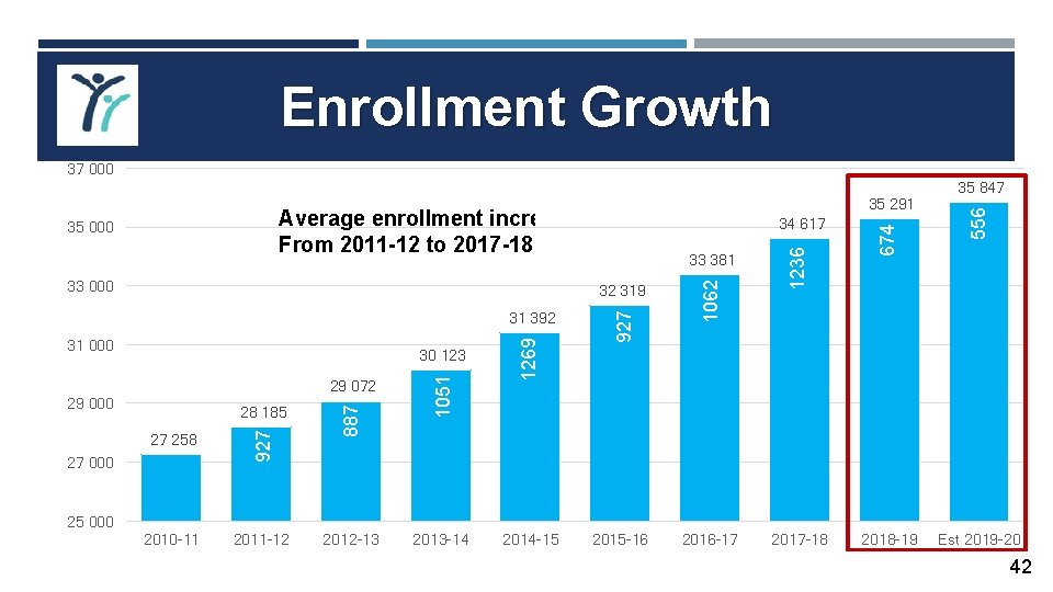 Enrollment Growth 37 000 31 000 29 000 27 258 927 28 185 2010