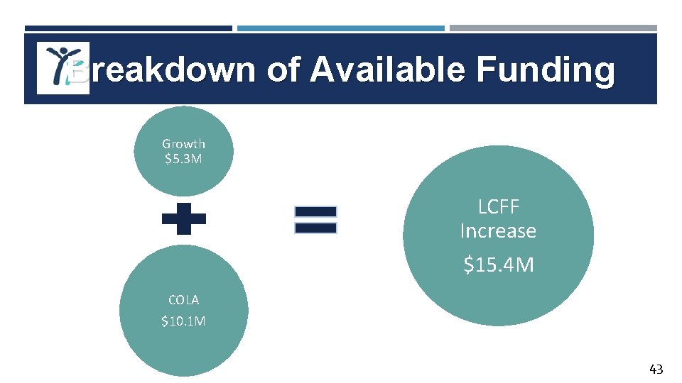 Breakdown of Available Funding Growth $5. 3 M LCFF Increase $15. 4 M COLA