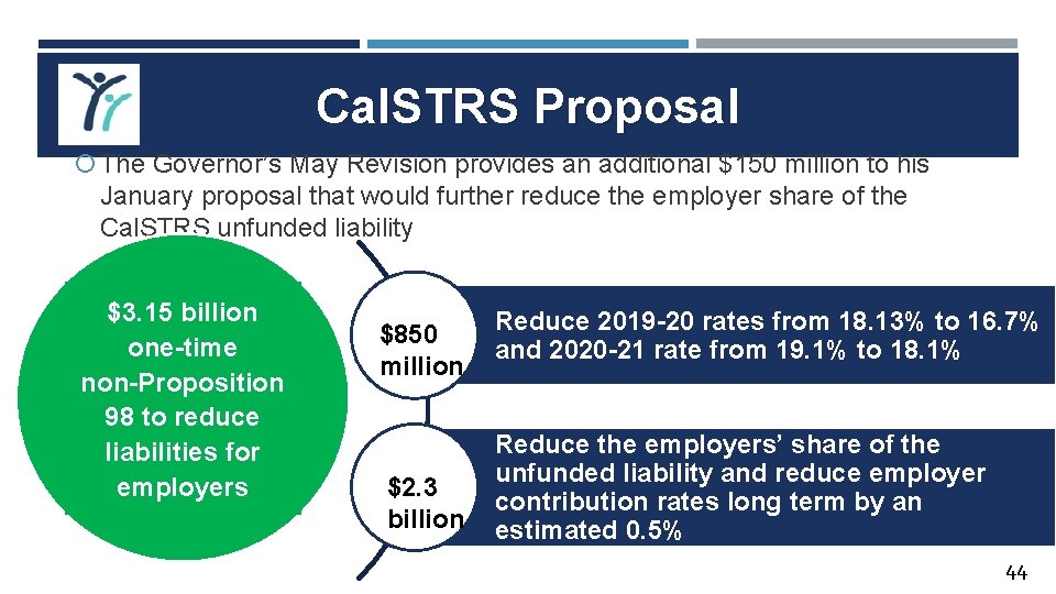 Cal. STRS Proposal The Governor’s May Revision provides an additional $150 million to his