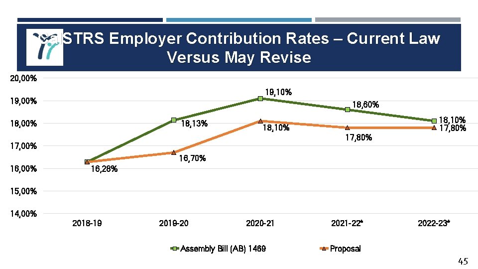 Cal. STRS Employer Contribution Rates – Current Law Versus May Revise 20, 00% 19,