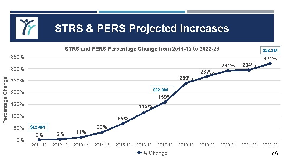 STRS & PERS Projected Increases STRS and PERS Percentage Change from 2011 -12 to