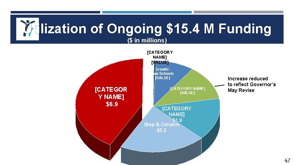 Utilization of Ongoing $15. 4 M Funding ($ in millions) [CATEGORY NAME] [VALUE] Growth/