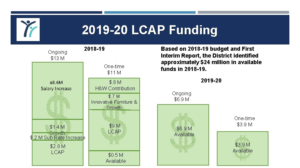 2019 -20 LCAP Funding Ongoing $13 M 2018 -19 One-time $11 M $. 8