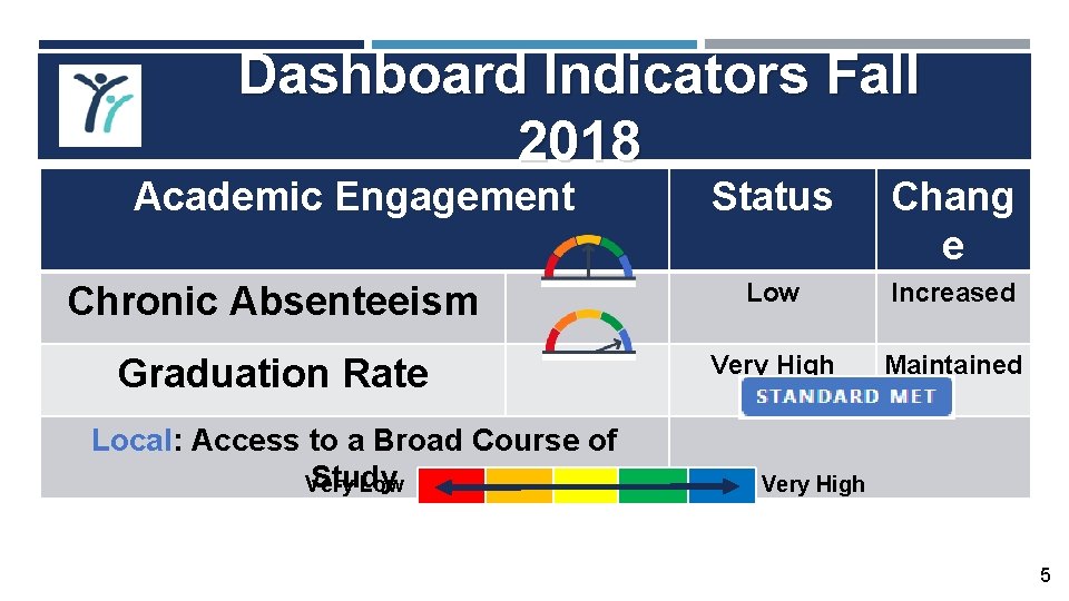 Dashboard Indicators Fall 2018 Academic Engagement Status Chang e Chronic Absenteeism Low Increased Graduation