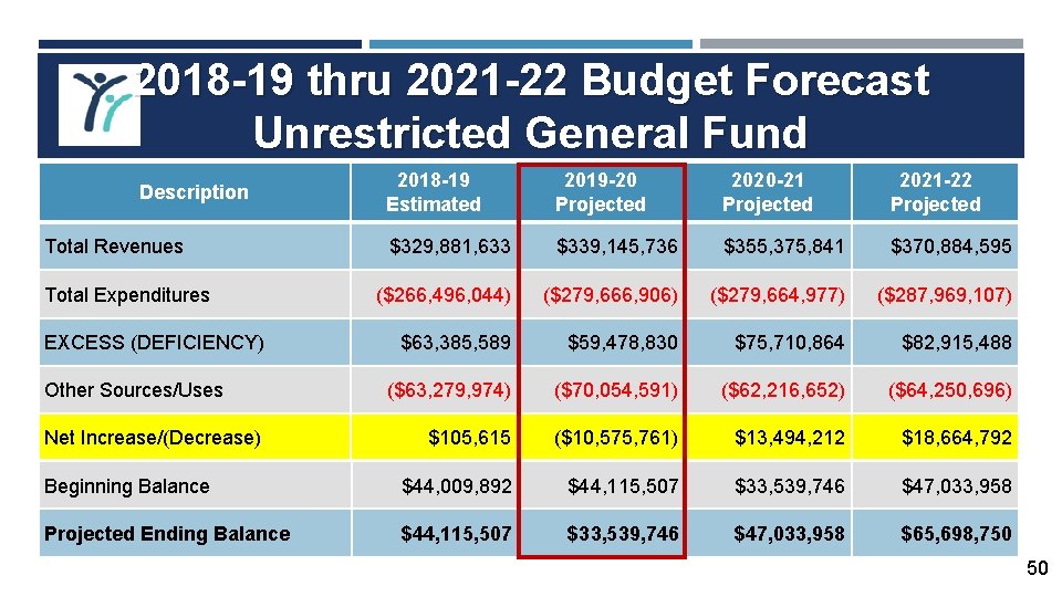 2018 -19 thru 2021 -22 Budget Forecast Unrestricted General Fund 2018 -19 Estimated 2019
