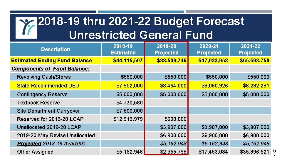 2018 -19 thru 2021 -22 Budget Forecast Unrestricted General Fund Description 2018 -19 Estimated