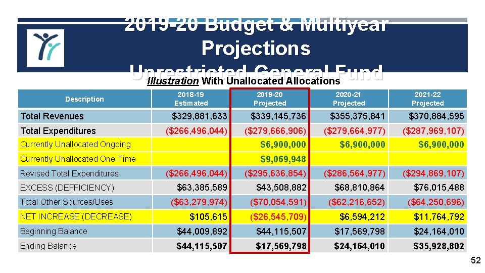2019 -20 Budget & Multiyear Projections Unrestricted General Fund Illustration With Unallocated Allocations Description