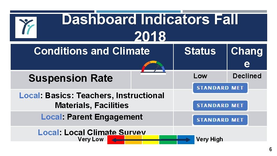Dashboard Indicators Fall 2018 Conditions and Climate Suspension Rate Status Chang e Low Declined
