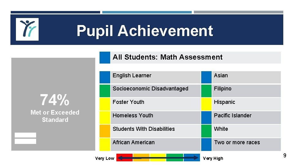 Pupil Achievement All Students: Math Assessment 87% Progress towards 74% English Proficiency Met or