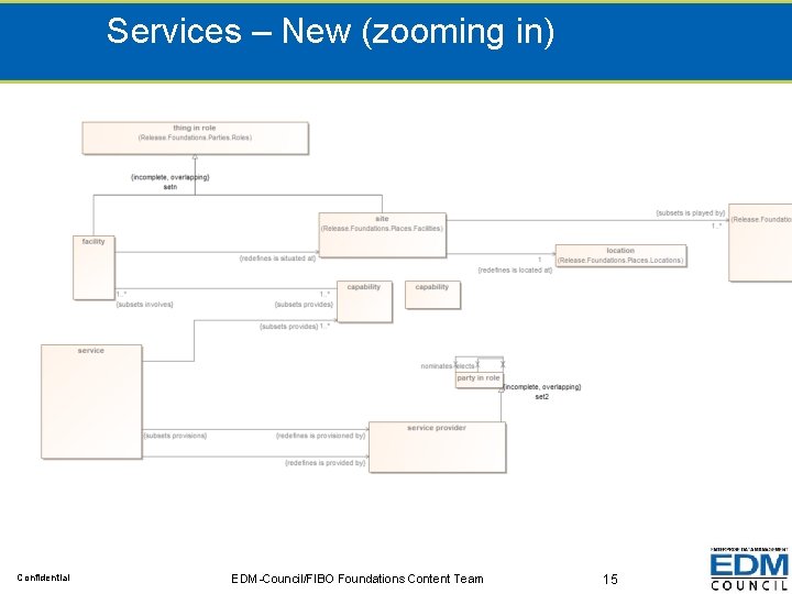 Services – New (zooming in) Confidential EDM-Council/FIBO Foundations Content Team 15 