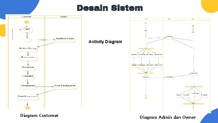 Desain Sistem Activity Diagram Customer Diagram Admin dan Owner 