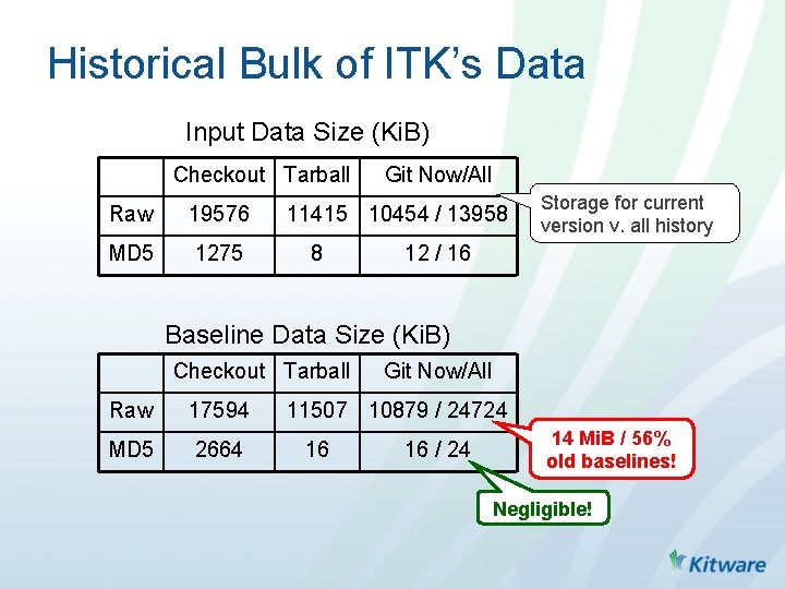 Historical Bulk of ITK’s Data Input Data Size (Ki. B) Checkout Tarball Raw 19576