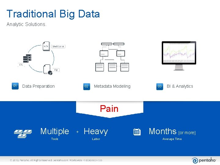 Traditional Big Data Analytic Solutions. 01 Data Preparation 02 Metadata Modeling 03 BI &