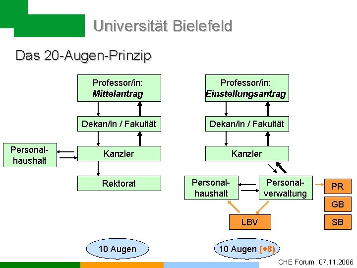 Universität Bielefeld Das 20 -Augen-Prinzip Personalhaushalt Professor/in: Mittelantrag Professor/in: Einstellungsantrag Dekan/in / Fakultät Kanzler