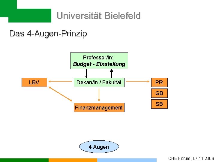 Universität Bielefeld Das 4 -Augen-Prinzip Professor/in: Budget - Einstellung LBV Dekan/in / Fakultät PR