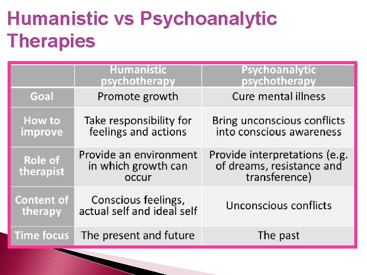 Humanistic vs Psychoanalytic Therapies 