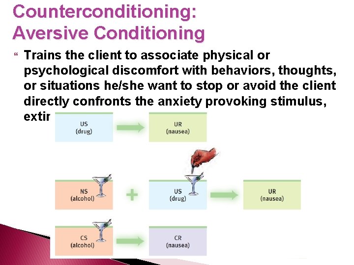 Counterconditioning: Aversive Conditioning Trains the client to associate physical or psychological discomfort with behaviors,