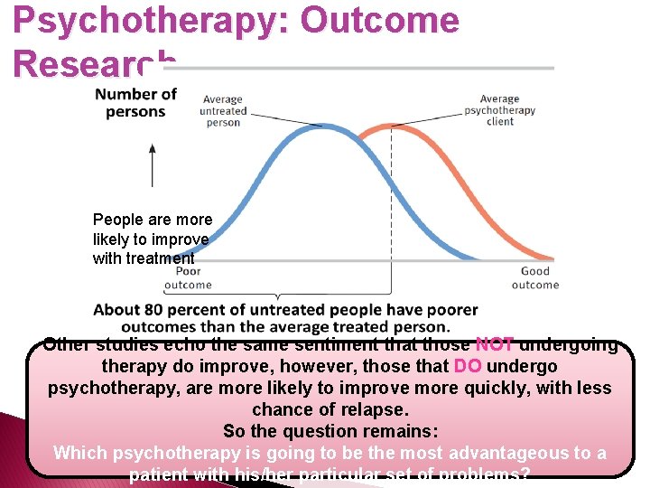 Psychotherapy: Outcome Research People are more likely to improve with treatment Other studies echo
