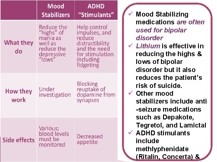 ü Mood Stabilizing medications are often used for bipolar disorder ü Lithium is effective