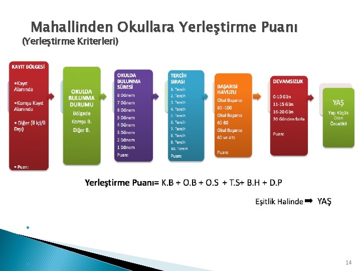 Mahallinden Okullara Yerleştirme Puanı (Yerleştirme Kriterleri) • • • Yerleştirme Puanı= K. B +