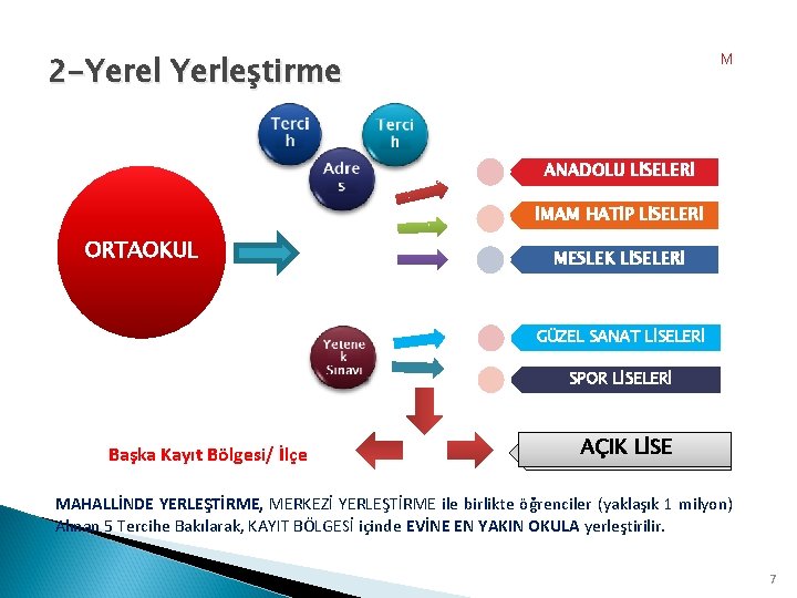 2 -Yerel Yerleştirme M ANADOLU LİSELERİ İMAM HATİP LİSELERİ ORTAOKUL MESLEK LİSELERİ GÜZEL SANAT