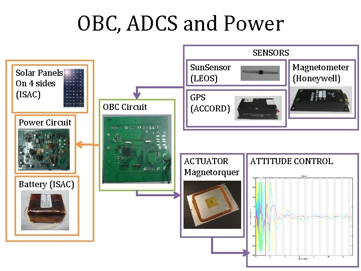 OBC, ADCS and Power SENSORS Sun. Sensor (LEOS) Solar Panels On 4 sides (ISAC)