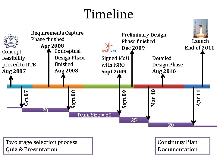 Timeline Team Size = 30 Two stage selection process Quiz & Presentation Launch End
