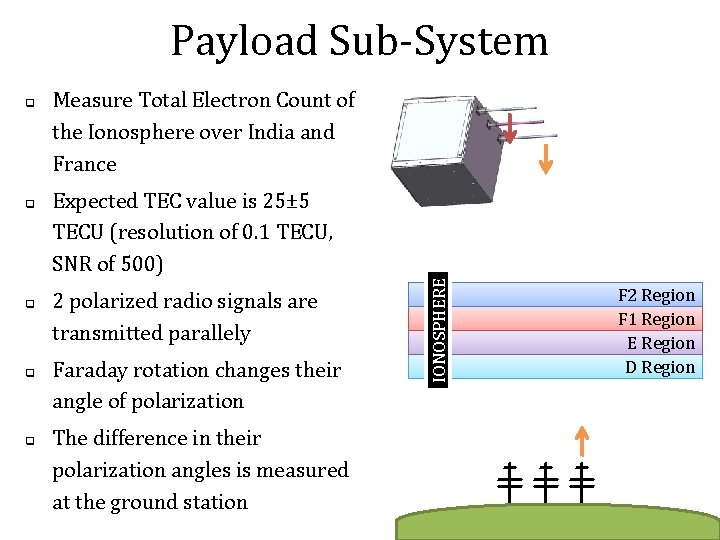 Payload Sub-System q q Measure Total Electron Count of the Ionosphere over India and