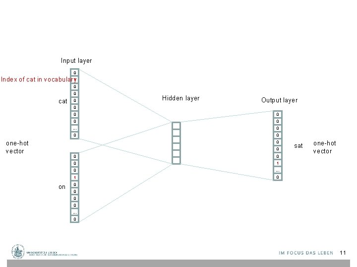 Input layer 0 Index of cat in vocabulary 1 0 0 cat 0 Hidden